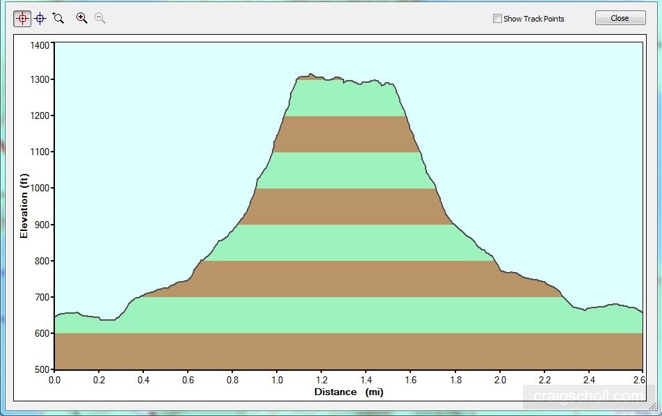 Elevation and distance